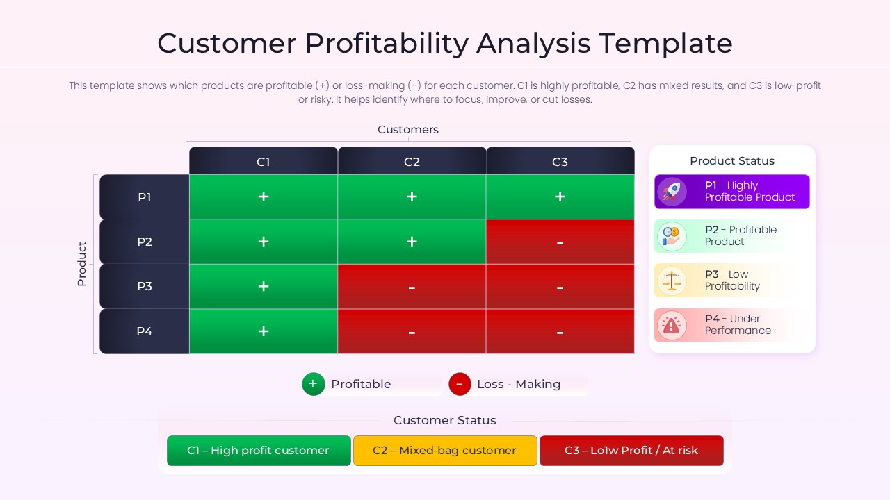 Grid showing profitable and loss-making products for different customer types.
