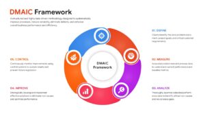 Circular DMAIC framework diagram showing the iterative nature of process improvement.