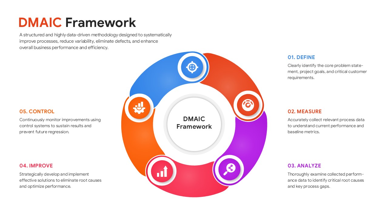 Circular DMAIC framework diagram showing the iterative nature of process improvement.