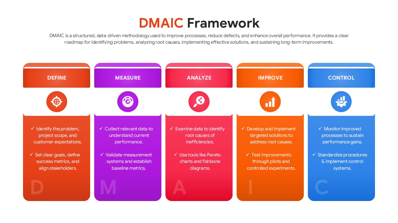 Vertical column layout of DMAIC framework with bullet points and icons.