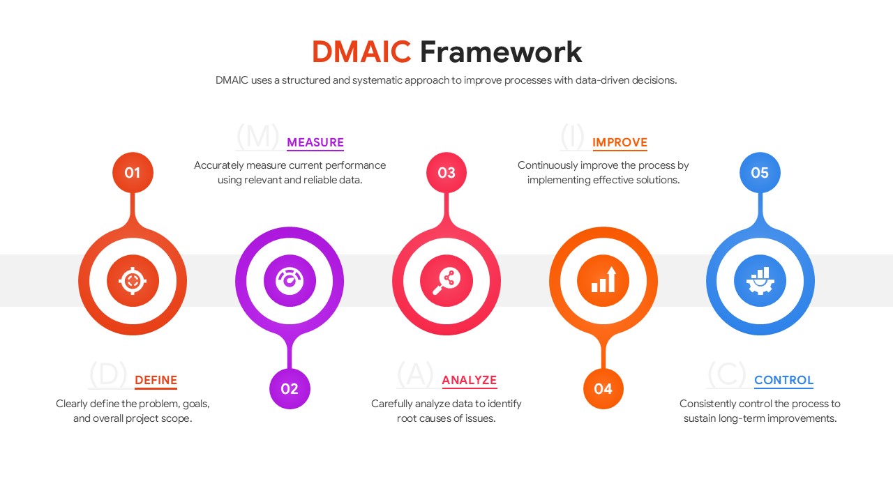 Linear five-step DMAIC framework diagram with circular icons and descriptive text.