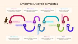 A wavy timeline showing 8 stages of the employee lifecycle from attraction to exit.