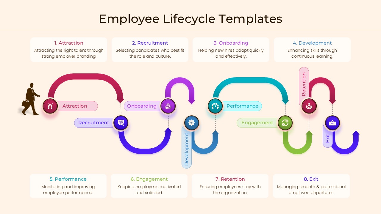 A wavy timeline showing 8 stages of the employee lifecycle from attraction to exit.