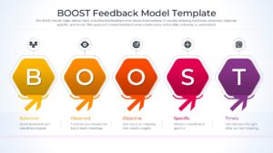 Hexagonal BOOST model layout with icons for balanced and objective feedback.