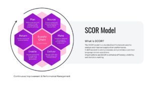 Hexagonal SCOR Model diagram with a central Supply Chain hub and continuous improvement loop.