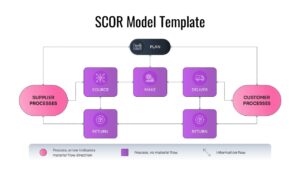 SCOR Model slide showing nested processes for Plan, Source, Make, and Deliver across the value chain.