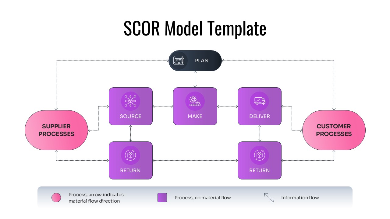 SCOR Model Template for PowerPoint & Google Slides - Winslides
