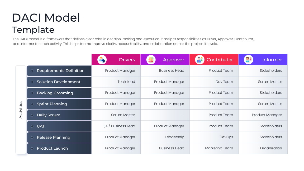 Horizontal DACI Process Layout for PowerPoint and Google Slides