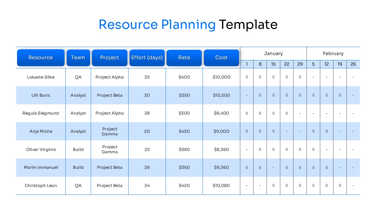 Weekly resource allocation table showing effort days, rates, and total costs per person.