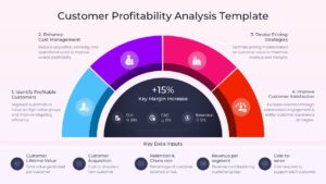 Semi-circular chart showing margin increase and customer lifetime value metrics.