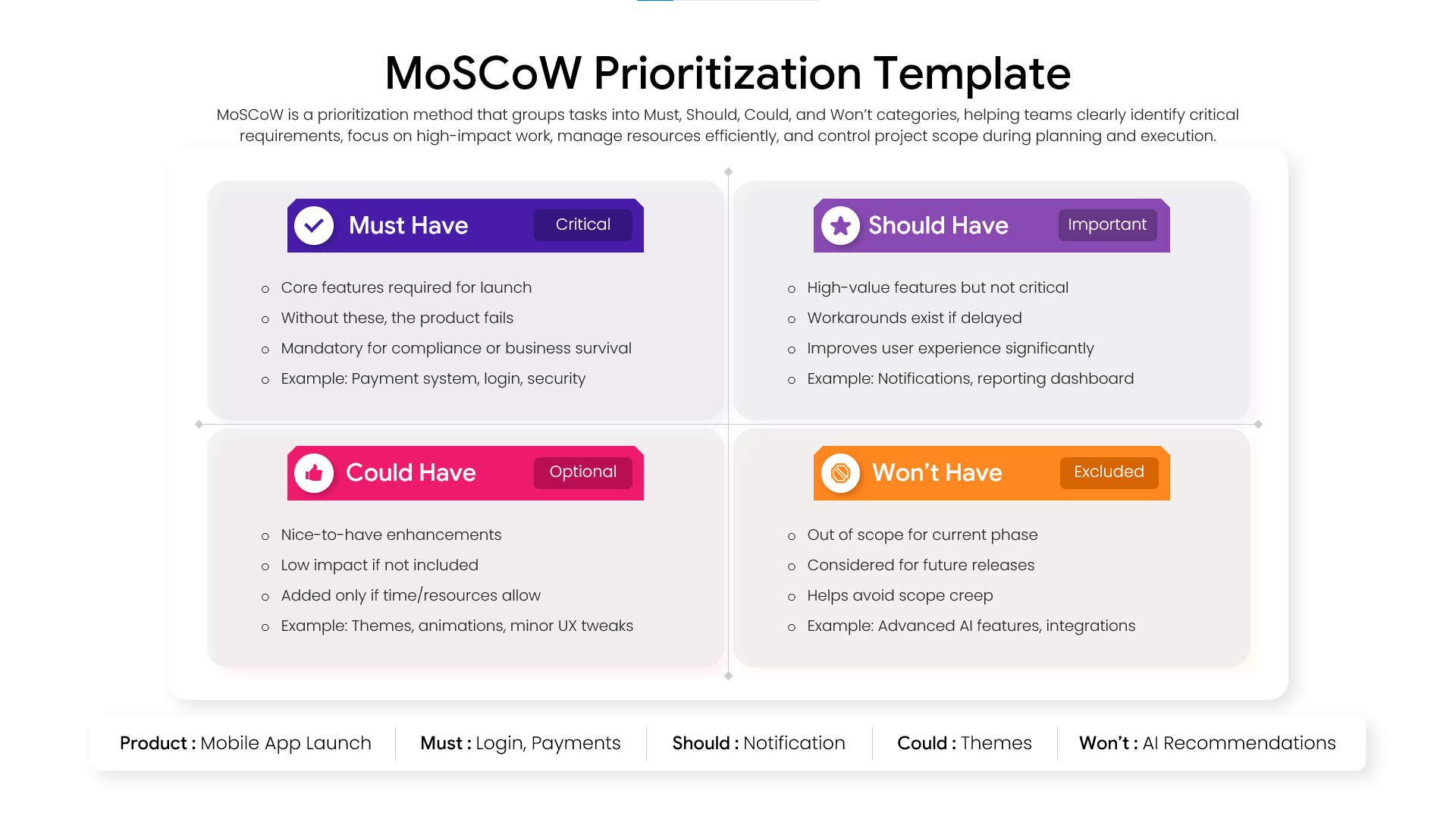 A four-quadrant grid explaining the definitions and examples for MoSCoW prioritization categories.