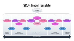 SCOR Model diagram with arrows indicating material flow direction and information flow.