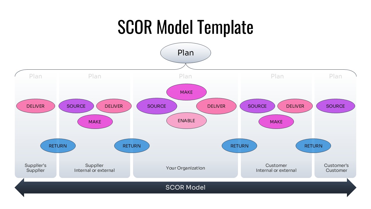 SCOR Model diagram with arrows indicating material flow direction and information flow.