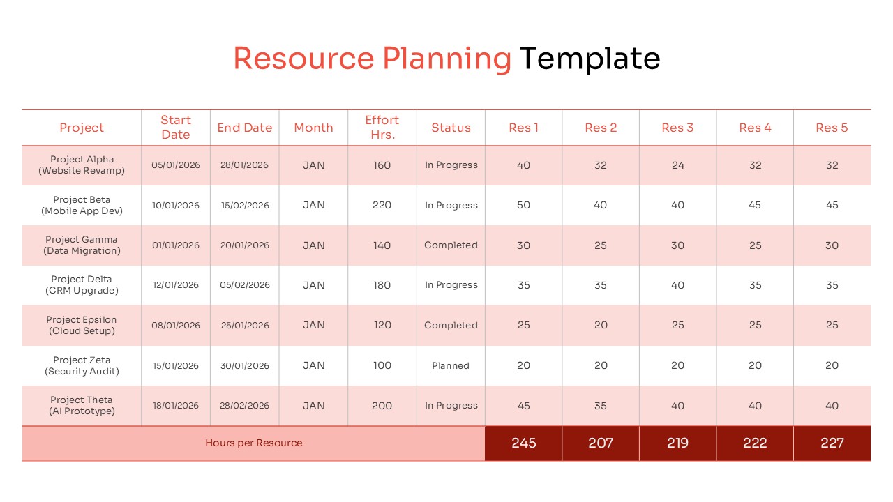 Detailed project tracking table showing start dates, status, and effort hours per resource.