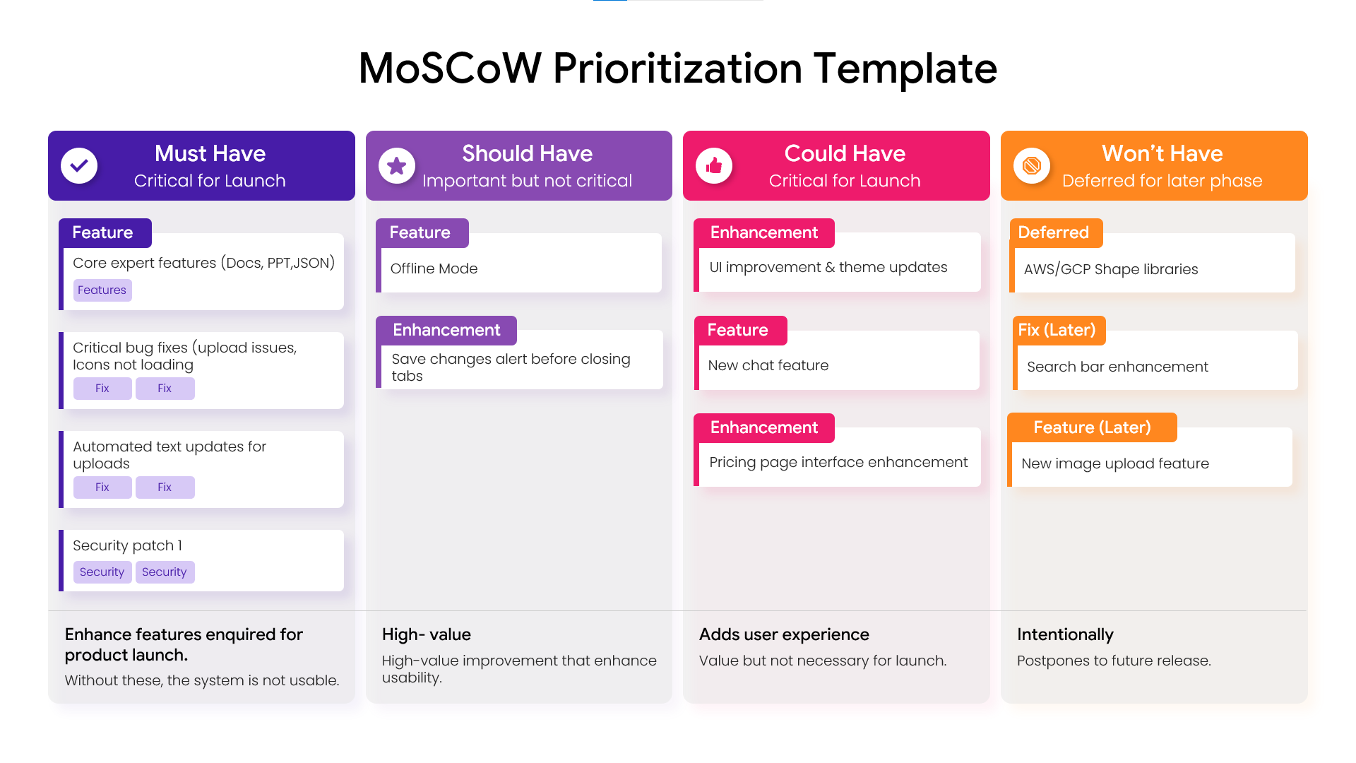A four-column layout for MoSCoW prioritization showing Must Have, Should Have, Could Have, and Won't Have.