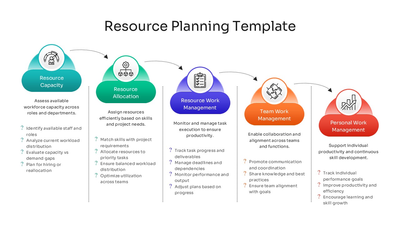 5-step horizontal process flow for Resource Capacity, Allocation, and Work Management.