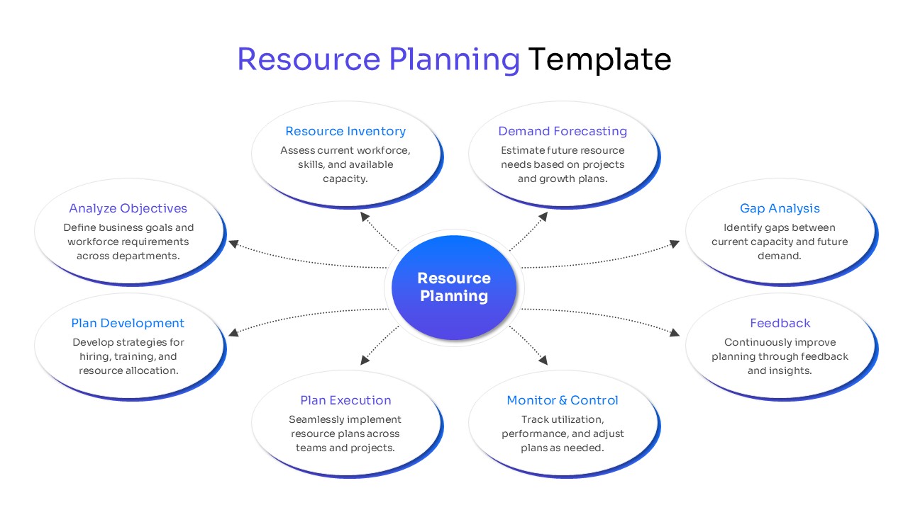 Circular hub and spoke diagram showing eight core components of Resource Planning.