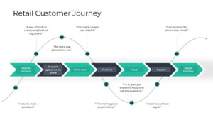 A retail customer journey slide showing an emotional curve with touchpoints and quotes.