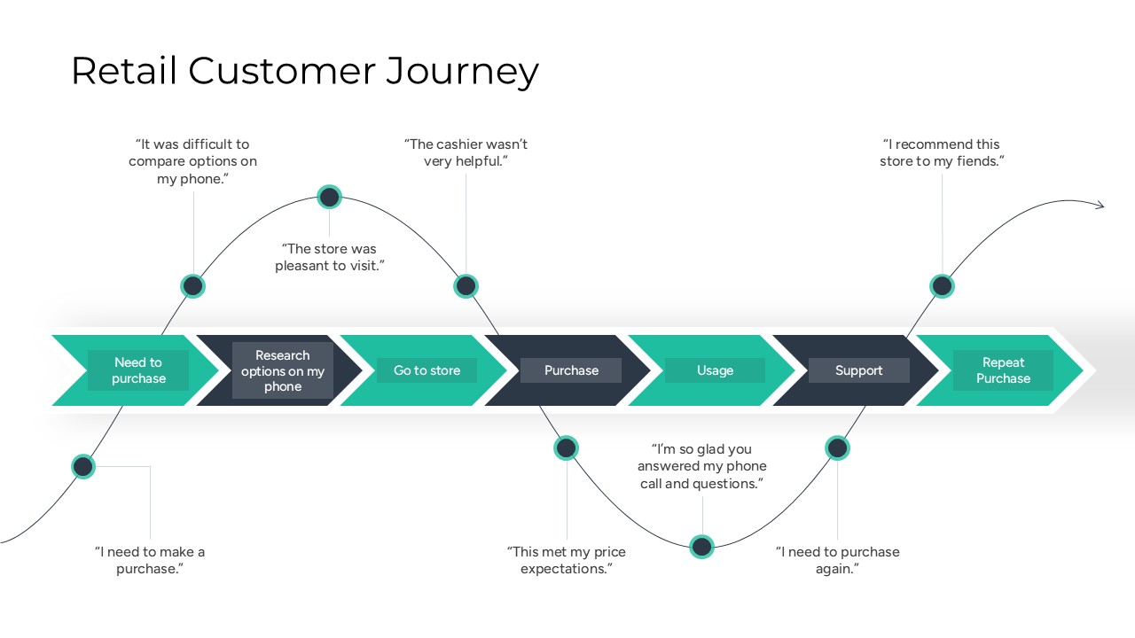 A retail customer journey slide showing an emotional curve with touchpoints and quotes.