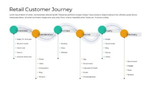 Infographic showing retail journey touchpoints like social media, website, and in-store service.
