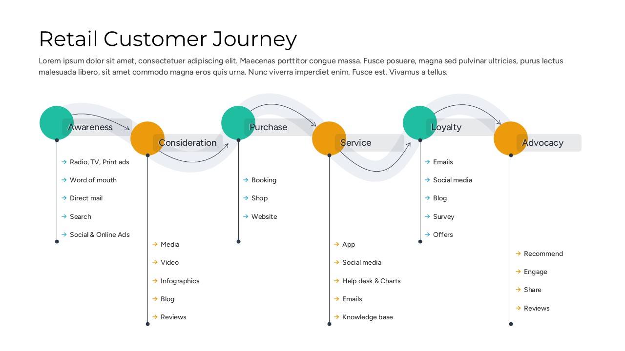 Infographic showing retail journey touchpoints like social media, website, and in-store service.