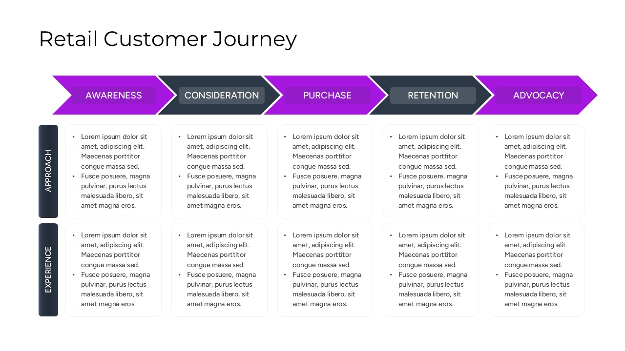 Five-stage retail customer journey diagram including Awareness, Consideration, and Advocacy.