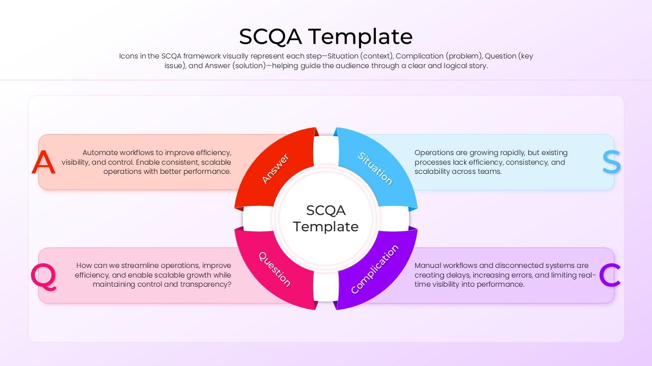 A central circular core labeled SCQA with four surrounding text petals for each stage.