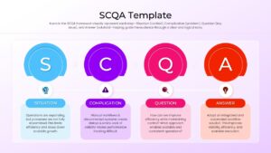 Horizontal flow with large S, C, Q, and A circles and detailed text boxes below each.