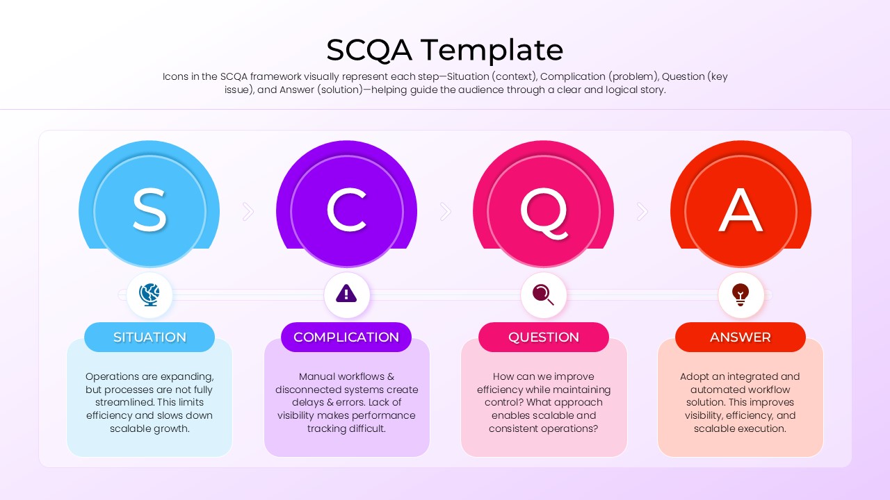 Horizontal flow with large S, C, Q, and A circles and detailed text boxes below each.