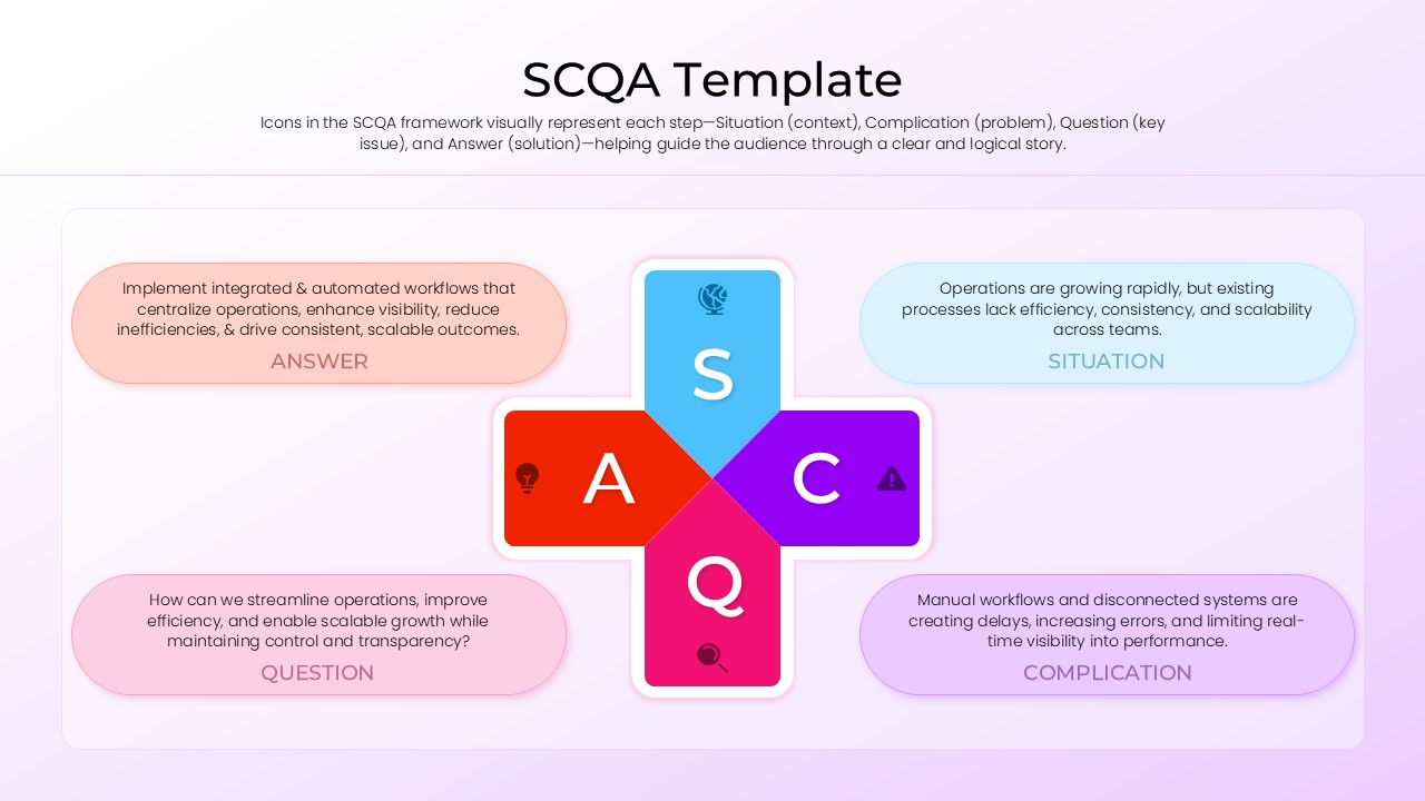 A plus-shaped central graphic with S, C, Q, and A labels and four surrounding callout bubbles.