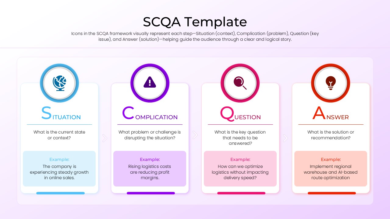 Horizontal flow with large S, C, Q, and A circles and detailed text boxes below each.