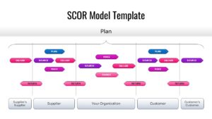 Linear SCOR Model diagram showing Plan, Source, Make, Deliver, and Return across the organization.