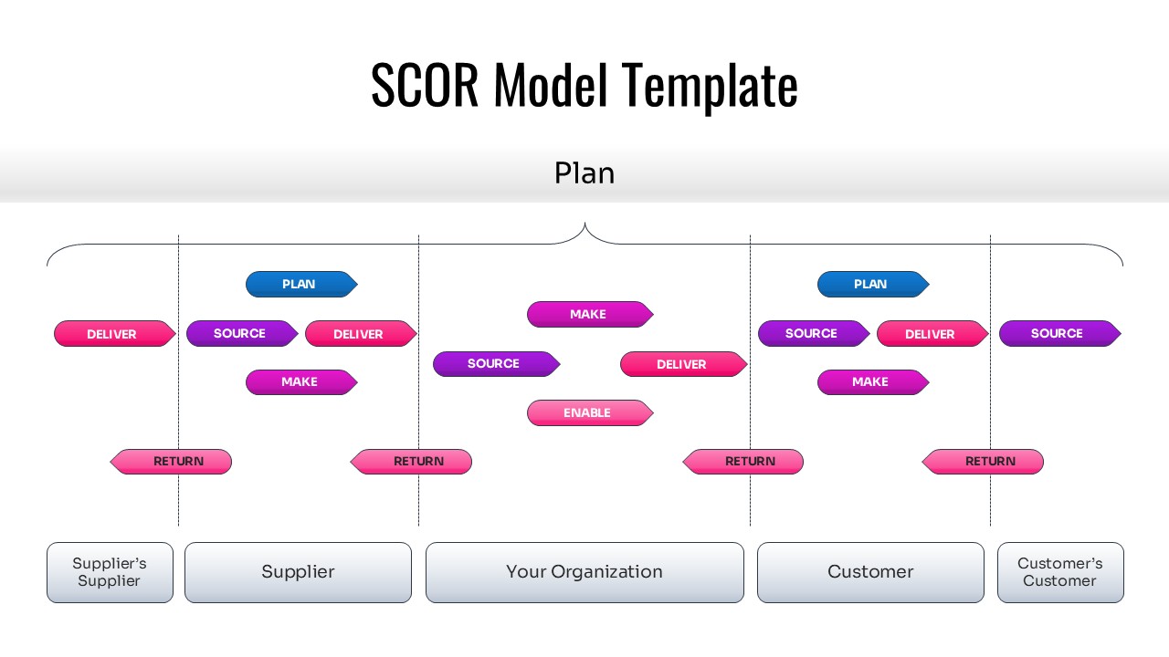 Linear SCOR Model diagram showing Plan, Source, Make, Deliver, and Return across the organization.