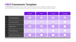 A data table comparing resources like Brand Reputation and Technology against VRIO criteria.