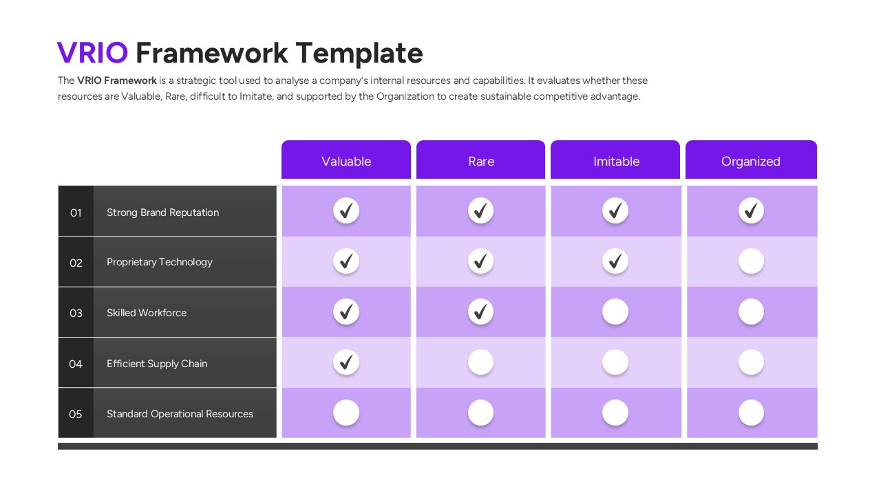 A data table comparing resources like Brand Reputation and Technology against VRIO criteria.