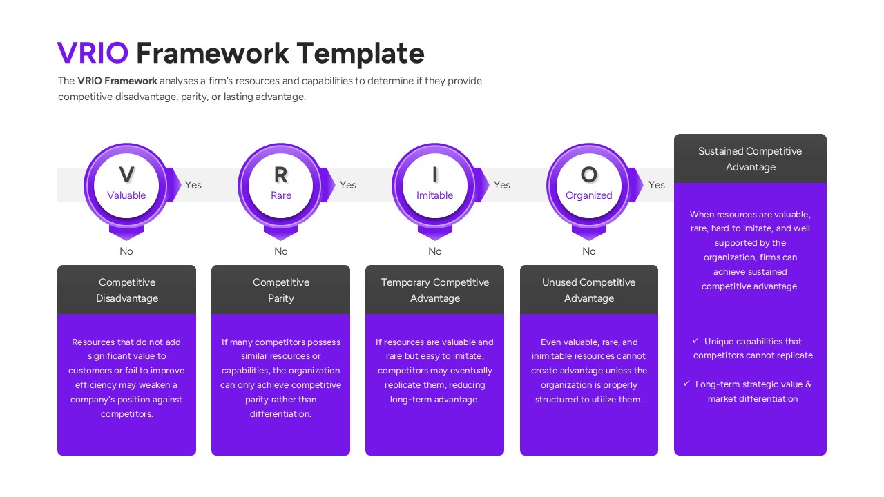 Four vertical columns defining Value, Rarity, Imitability, and Organization with icons.