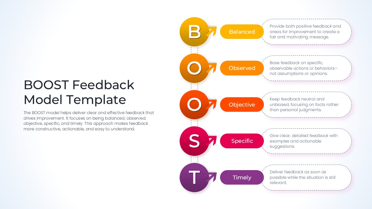 Vertical list of BOOST model components with descriptive text and circular icons.