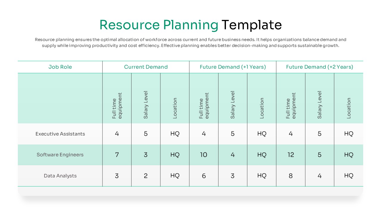 Data table comparing current and future workforce demand by job role and location.